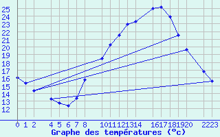 Courbe de tempratures pour Bujarraloz