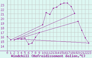 Courbe du refroidissement olien pour Braintree Andrewsfield