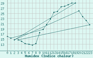 Courbe de l'humidex pour Voiron (38)