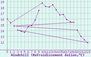 Courbe du refroidissement olien pour Herstmonceux (UK)