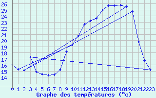Courbe de tempratures pour Bourdeaux (26)