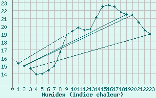 Courbe de l'humidex pour Bridel (Lu)