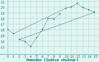 Courbe de l'humidex pour Westdorpe Aws