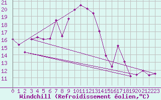 Courbe du refroidissement olien pour La Fretaz (Sw)