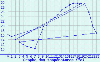 Courbe de tempratures pour Lhospitalet (46)