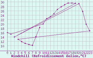 Courbe du refroidissement olien pour Lhospitalet (46)