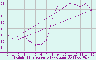 Courbe du refroidissement olien pour Viana Do Castelo-Chafe
