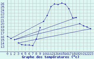 Courbe de tempratures pour Gourdon (46)