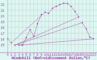 Courbe du refroidissement olien pour Wuerzburg