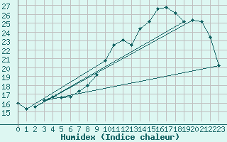 Courbe de l'humidex pour Dole-Tavaux (39)