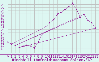 Courbe du refroidissement olien pour Grenoble/St-Etienne-St-Geoirs (38)