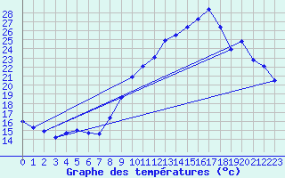 Courbe de tempratures pour Grenoble/St-Etienne-St-Geoirs (38)