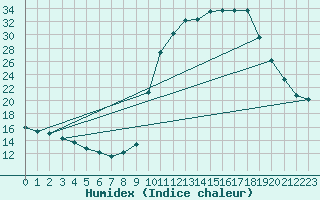 Courbe de l'humidex pour Chamonix-Mont-Blanc (74)