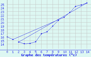 Courbe de tempratures pour Friedrichshafen-Unte