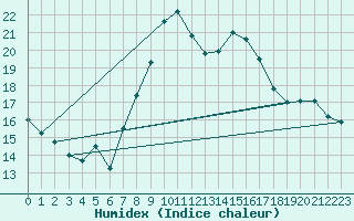 Courbe de l'humidex pour Fiscaglia Migliarino (It)