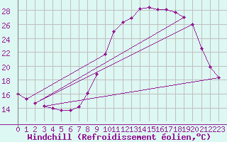 Courbe du refroidissement olien pour Thnes (74)