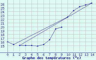 Courbe de tempratures pour Padrn