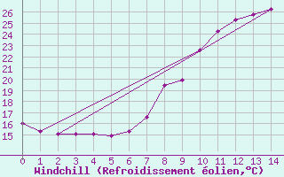 Courbe du refroidissement olien pour Padrn
