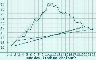 Courbe de l'humidex pour Mikonos Island, Mikonos Airport