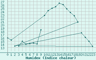 Courbe de l'humidex pour Calvi (2B)