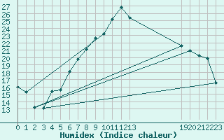 Courbe de l'humidex pour Aigle (Sw)