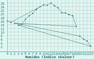 Courbe de l'humidex pour Czestochowa