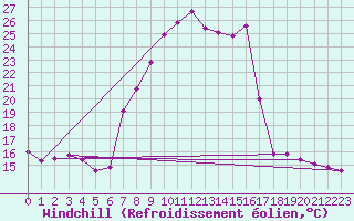 Courbe du refroidissement olien pour Saalbach