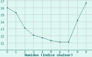 Courbe de l'humidex pour Chauny (02)