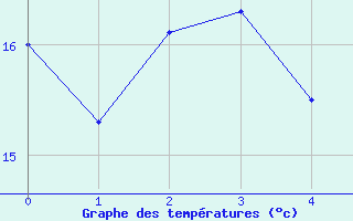 Courbe de tempratures pour Flores Acores