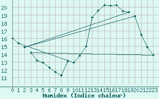 Courbe de l'humidex pour Thorigny (85)