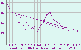 Courbe du refroidissement olien pour Ble / Mulhouse (68)