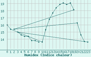 Courbe de l'humidex pour Courcouronnes (91)