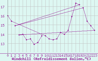 Courbe du refroidissement olien pour Neufchef (57)