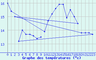 Courbe de tempratures pour Ile de Batz (29)