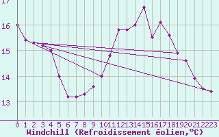 Courbe du refroidissement olien pour Liefrange (Lu)