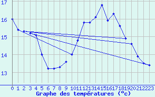 Courbe de tempratures pour Liefrange (Lu)