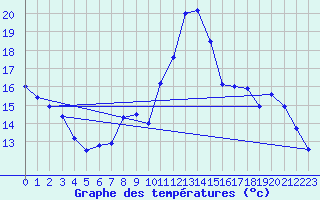 Courbe de tempratures pour Cret (66)