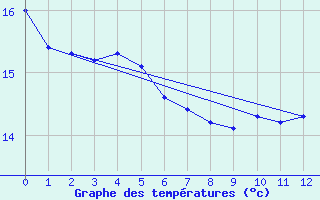 Courbe de tempratures pour le bateau PDAN