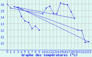 Courbe de tempratures pour Aubenas - Lanas (07)