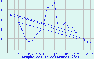 Courbe de tempratures pour Cabo Busto