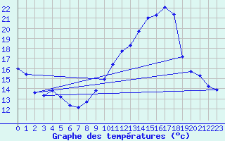 Courbe de tempratures pour Haegen (67)