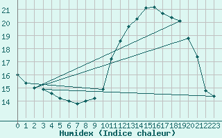 Courbe de l'humidex pour Brignogan (29)