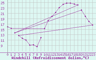 Courbe du refroidissement olien pour Clermont de l