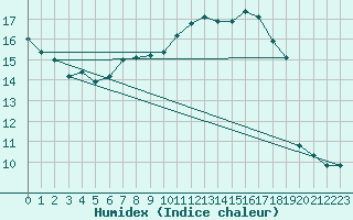 Courbe de l'humidex pour Courcouronnes (91)