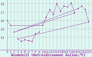 Courbe du refroidissement olien pour Dieppe (76)
