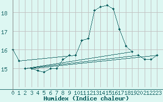 Courbe de l'humidex pour Lignerolles (03)