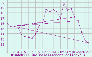 Courbe du refroidissement olien pour Amiens - Dury (80)