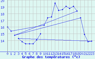 Courbe de tempratures pour Cheylard (07)