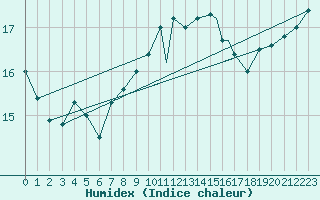 Courbe de l'humidex pour Valley
