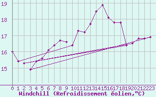 Courbe du refroidissement olien pour Gibraltar (UK)